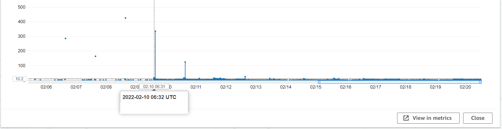 HTTP 5XX graph